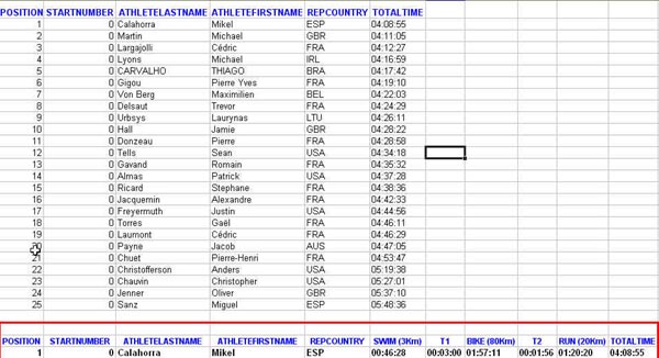 Résultats Mikel champion du monde !